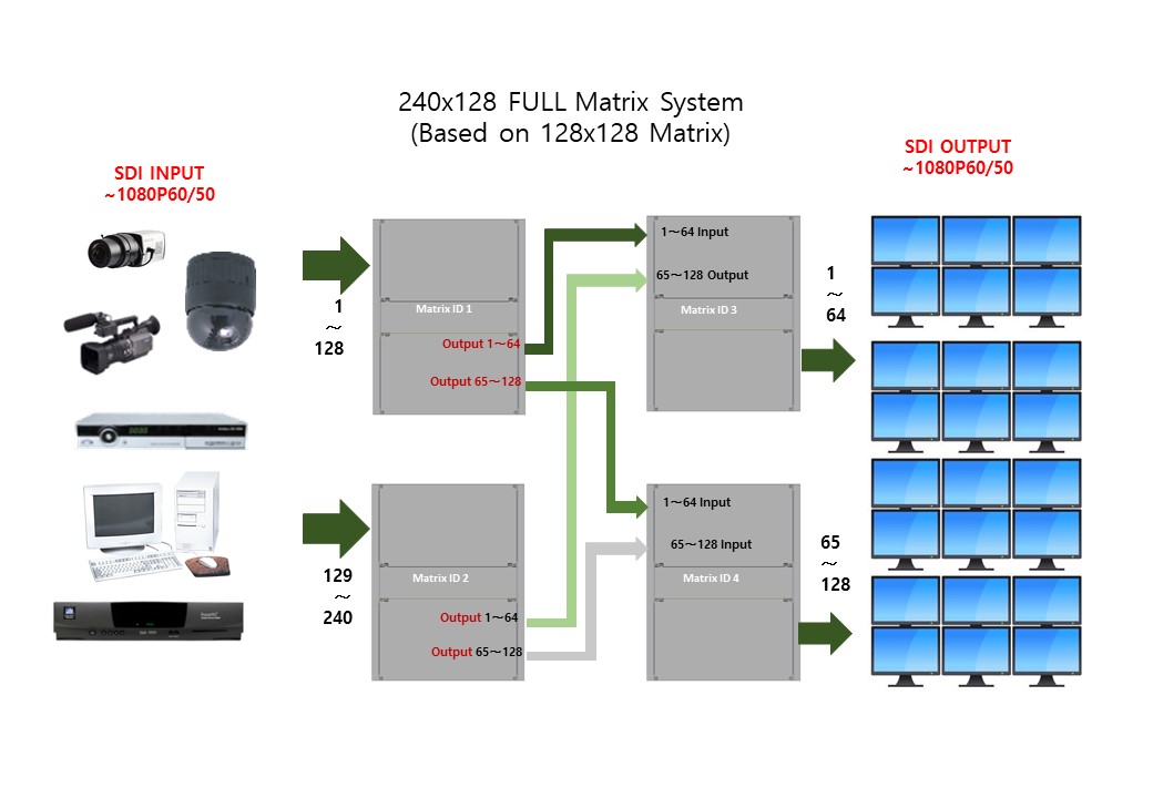 SDI Matrix system configuration-extation