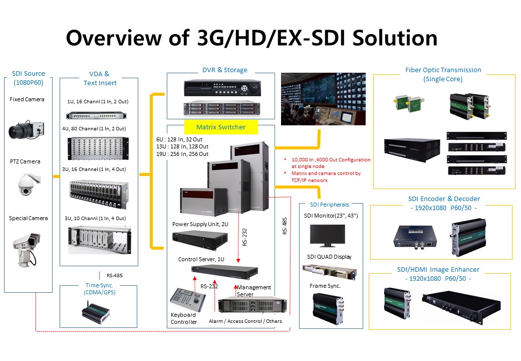 SDI Matrix system configuration 